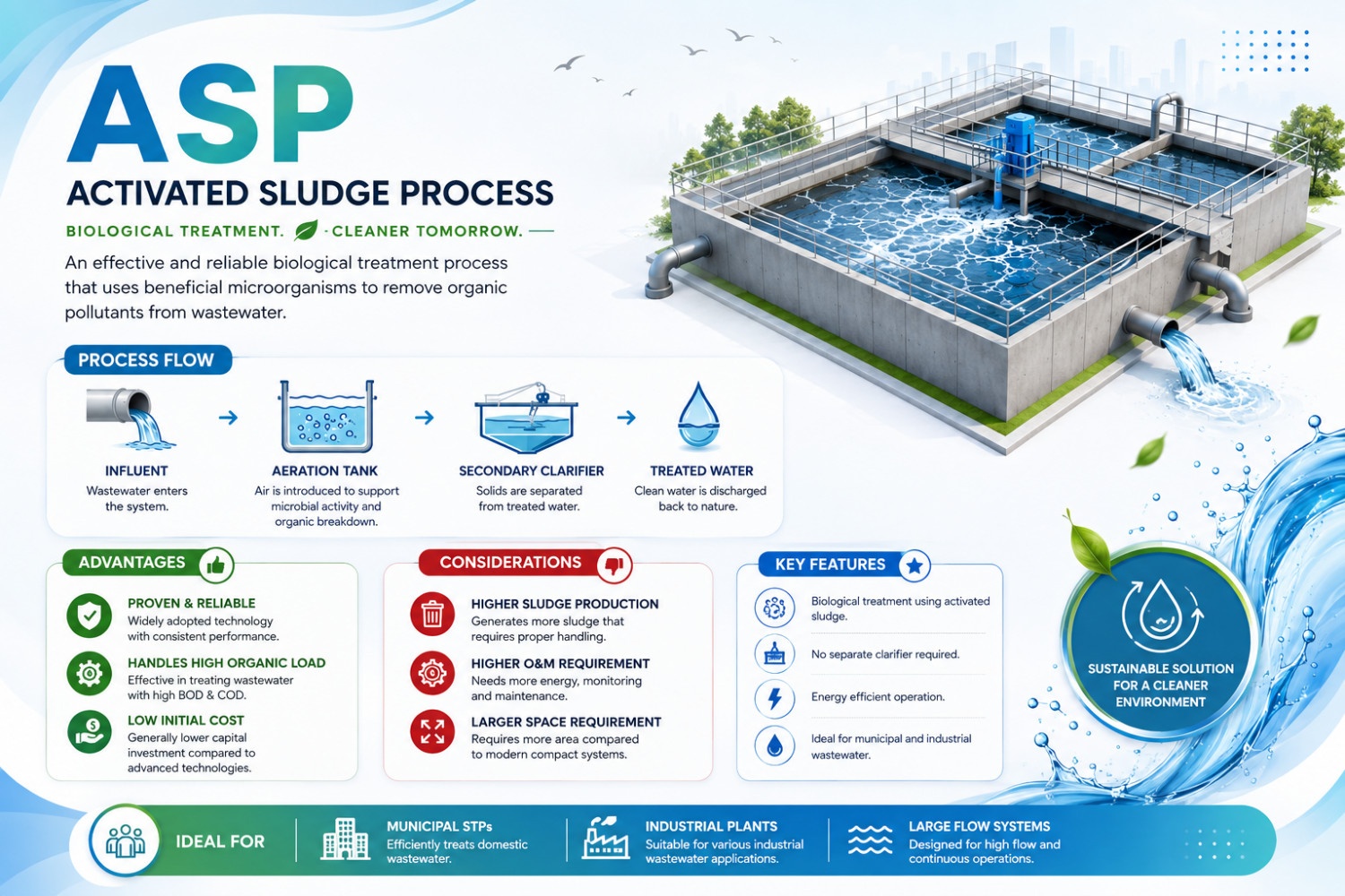Activated Sludge Process technology for ETP and STP wastewater treatment systems