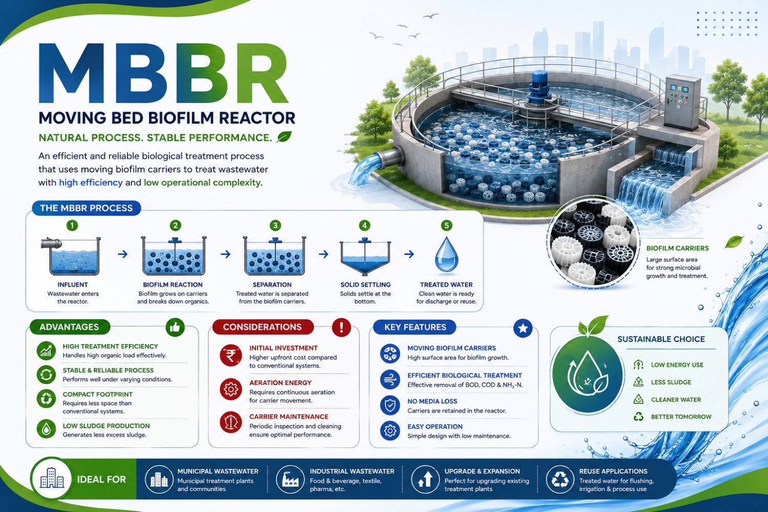 MBBR technology for ETP and STP wastewater treatment systems